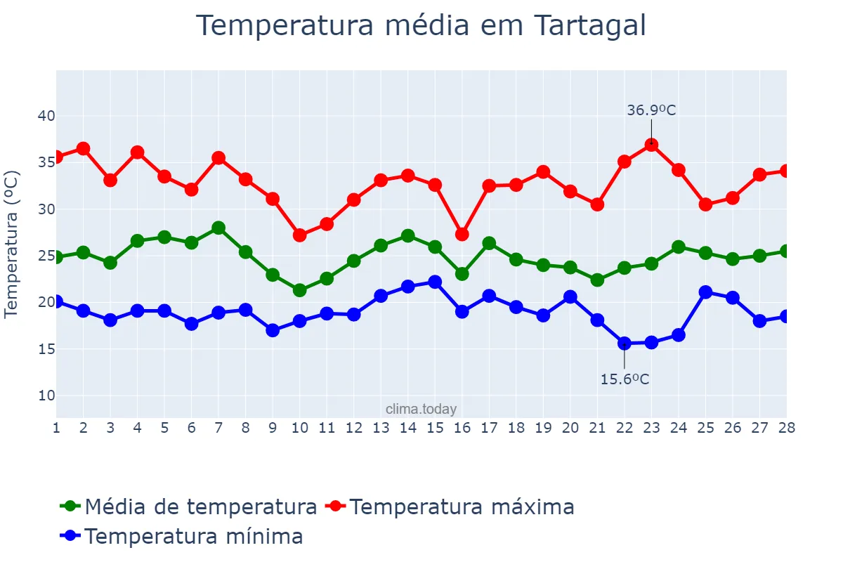 Temperatura em fevereiro em Tartagal, Salta, AR