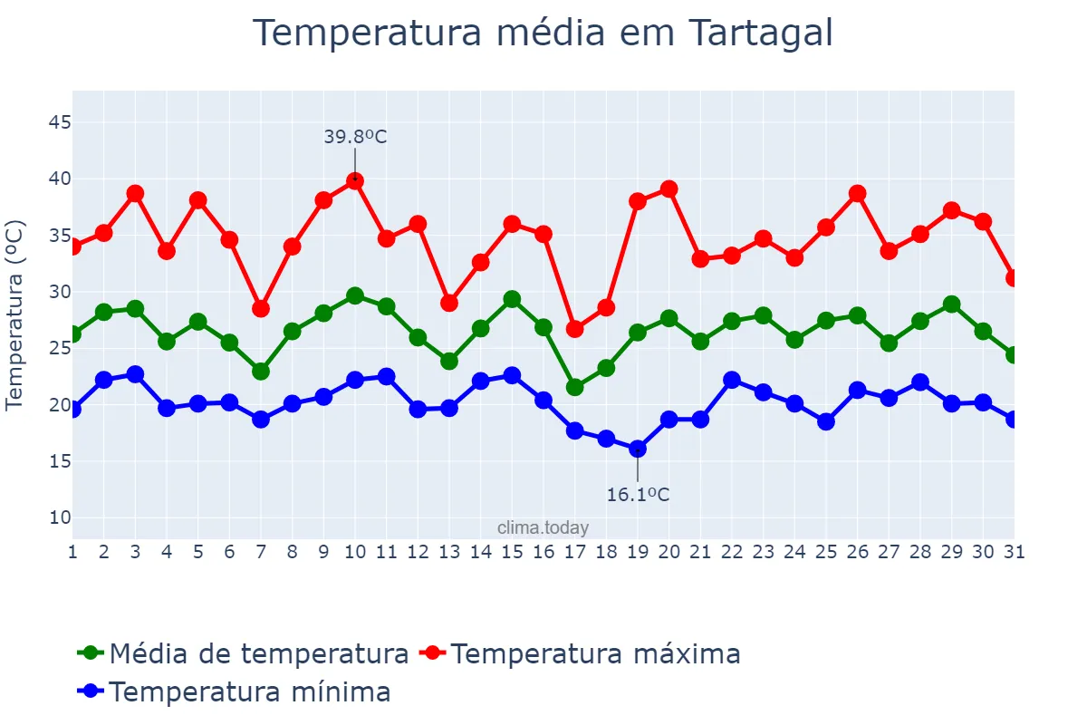 Temperatura em janeiro em Tartagal, Salta, AR