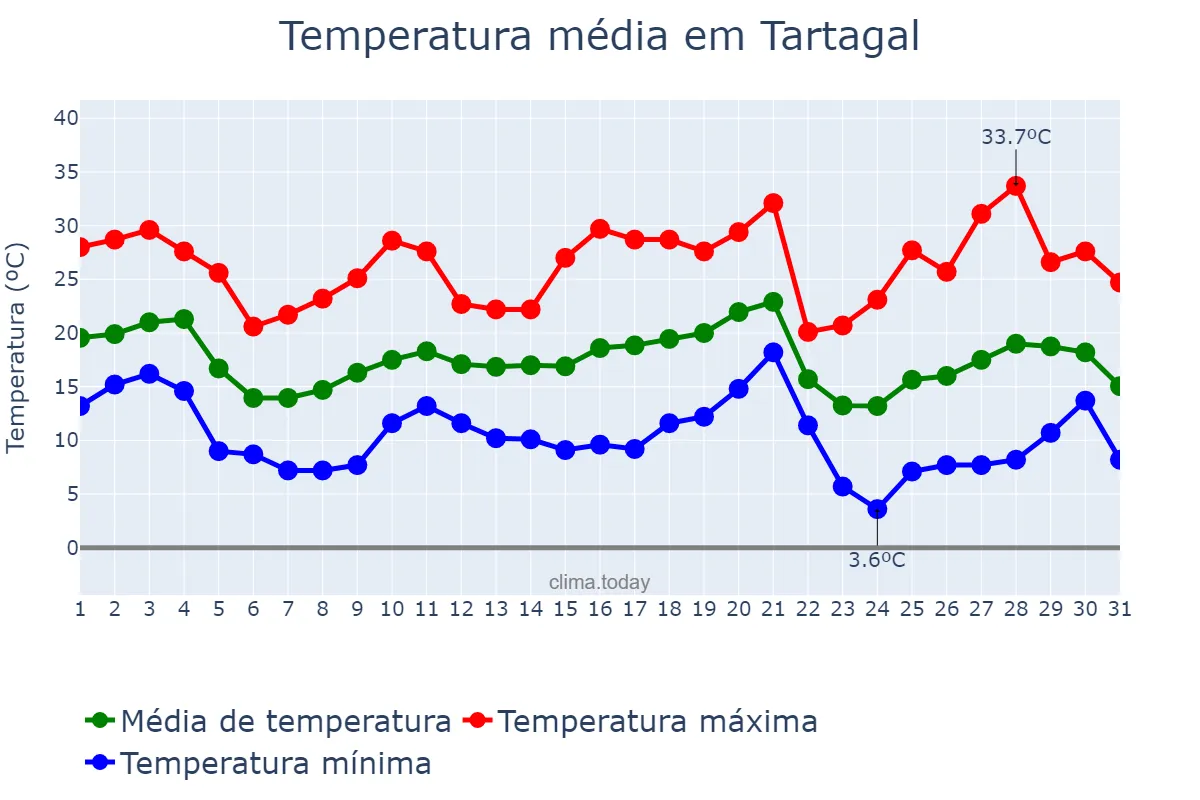 Temperatura em maio em Tartagal, Salta, AR