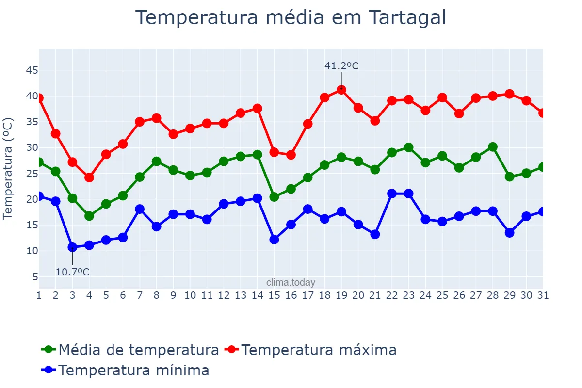 Temperatura em outubro em Tartagal, Salta, AR
