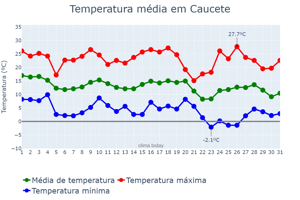 Temperatura em maio em Caucete, San Juan, AR