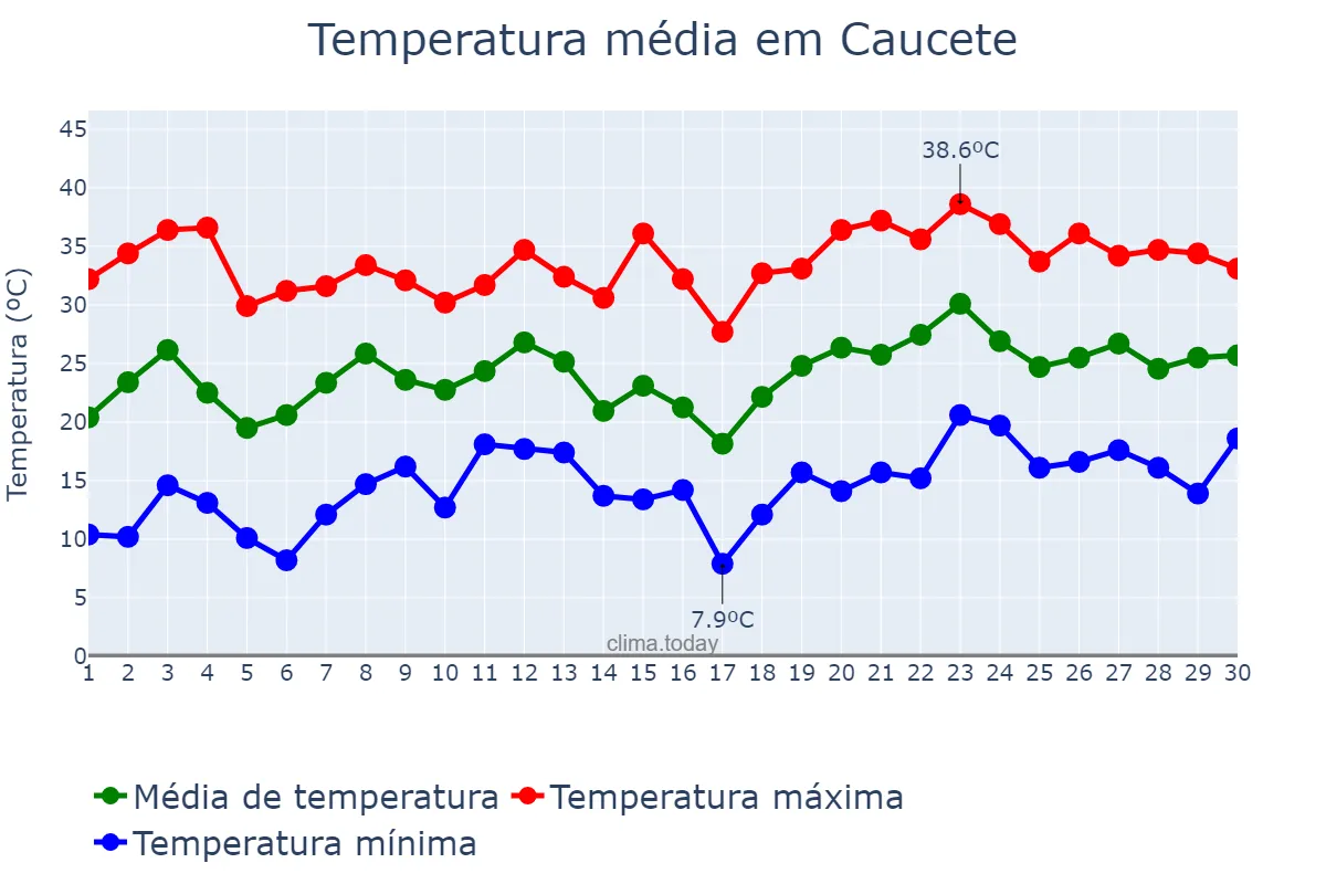 Temperatura em novembro em Caucete, San Juan, AR