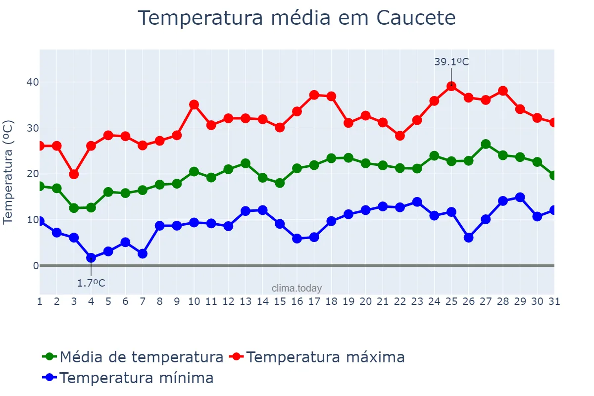 Temperatura em outubro em Caucete, San Juan, AR