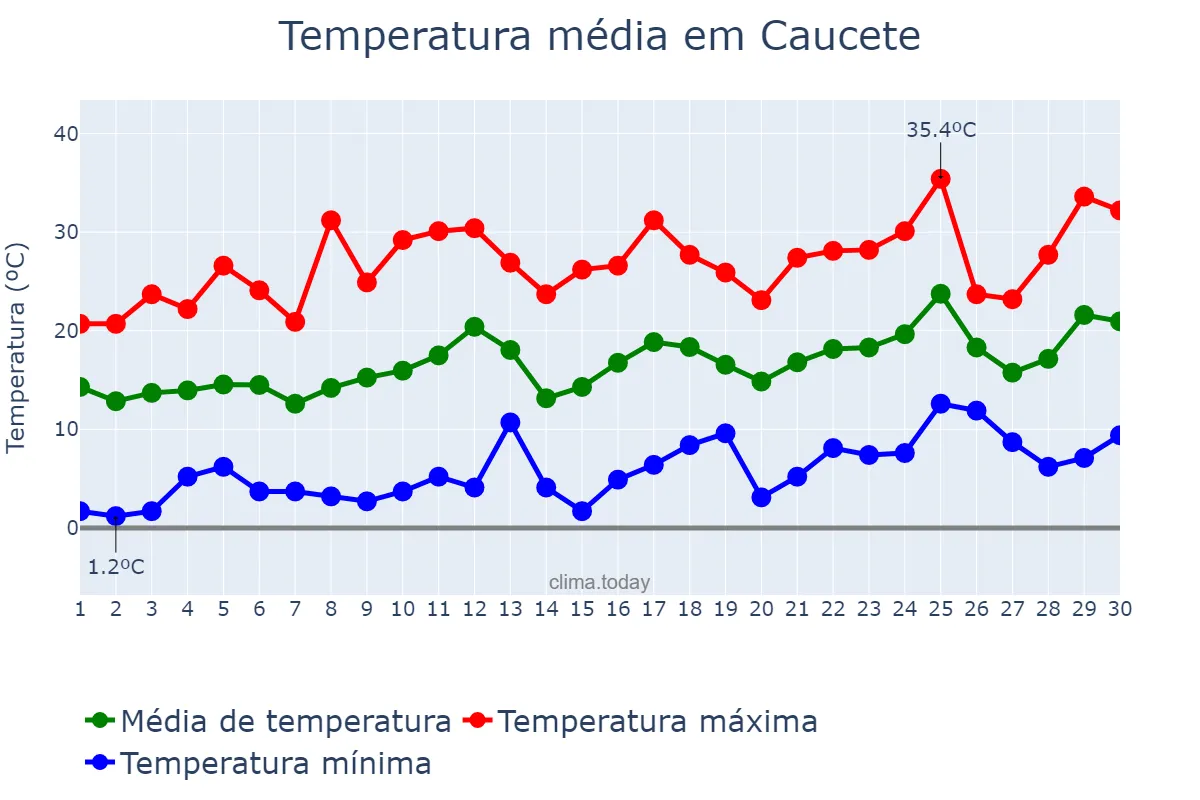 Temperatura em setembro em Caucete, San Juan, AR