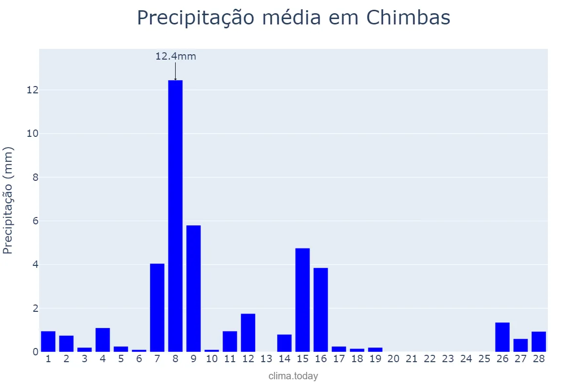 Precipitação em fevereiro em Chimbas, San Juan, AR
