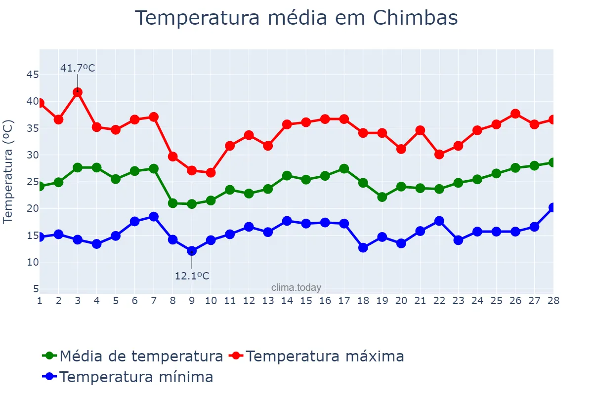 Temperatura em fevereiro em Chimbas, San Juan, AR