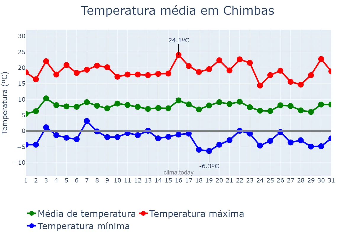 Temperatura em julho em Chimbas, San Juan, AR
