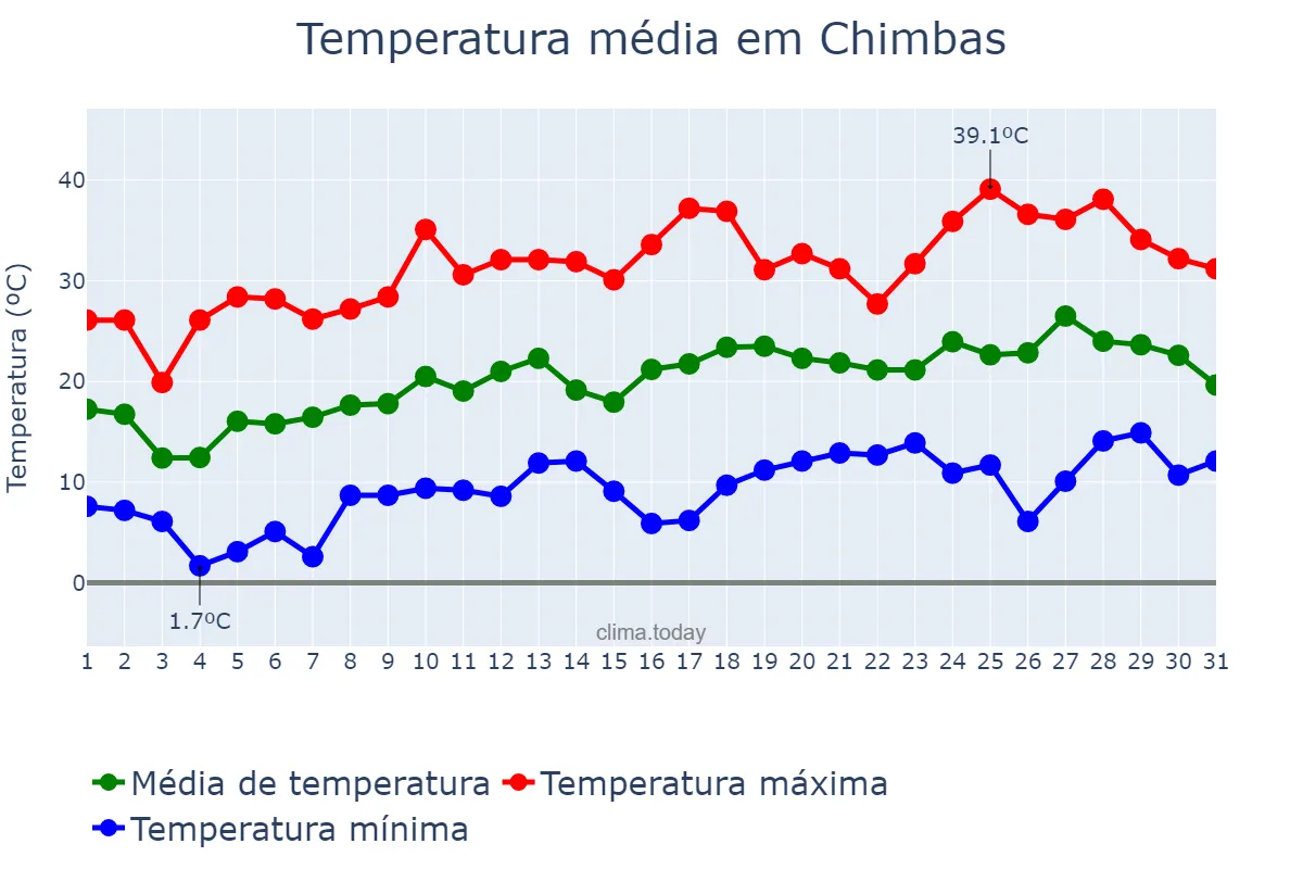 Temperatura em outubro em Chimbas, San Juan, AR