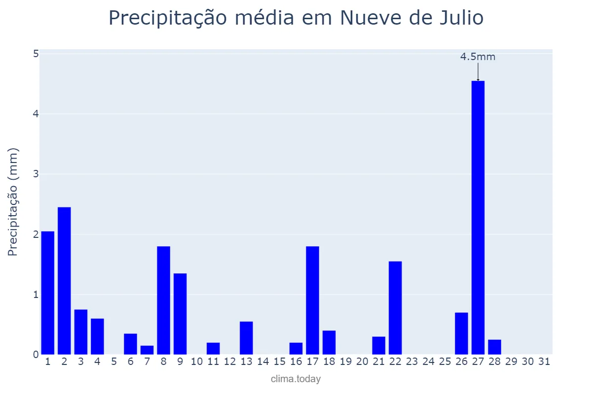 Precipitação em dezembro em Nueve de Julio, San Juan, AR