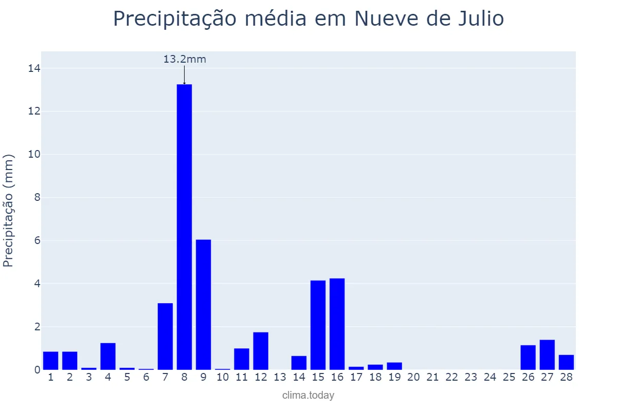 Precipitação em fevereiro em Nueve de Julio, San Juan, AR
