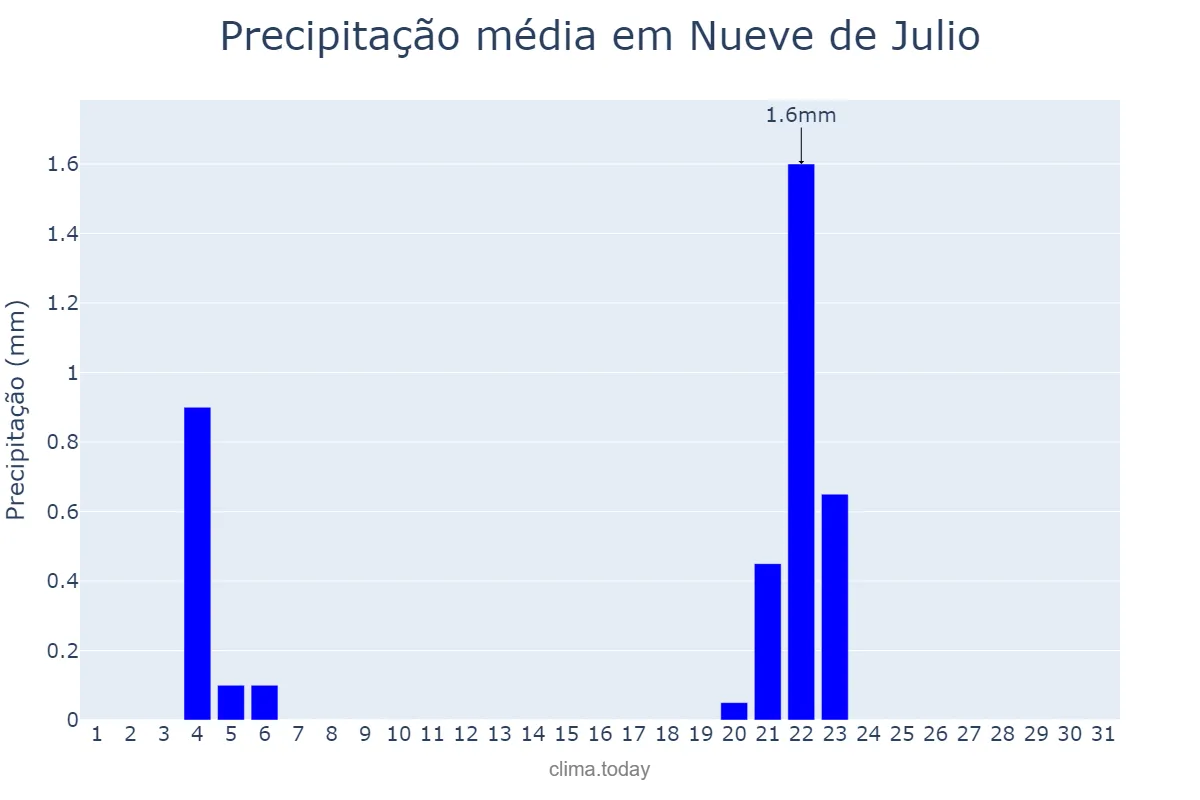 Precipitação em julho em Nueve de Julio, San Juan, AR
