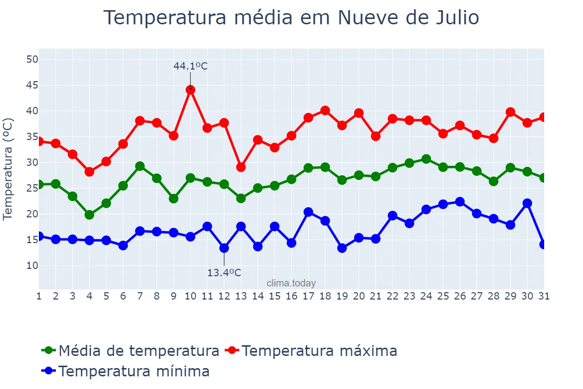 Temperatura em dezembro em Nueve de Julio, San Juan, AR