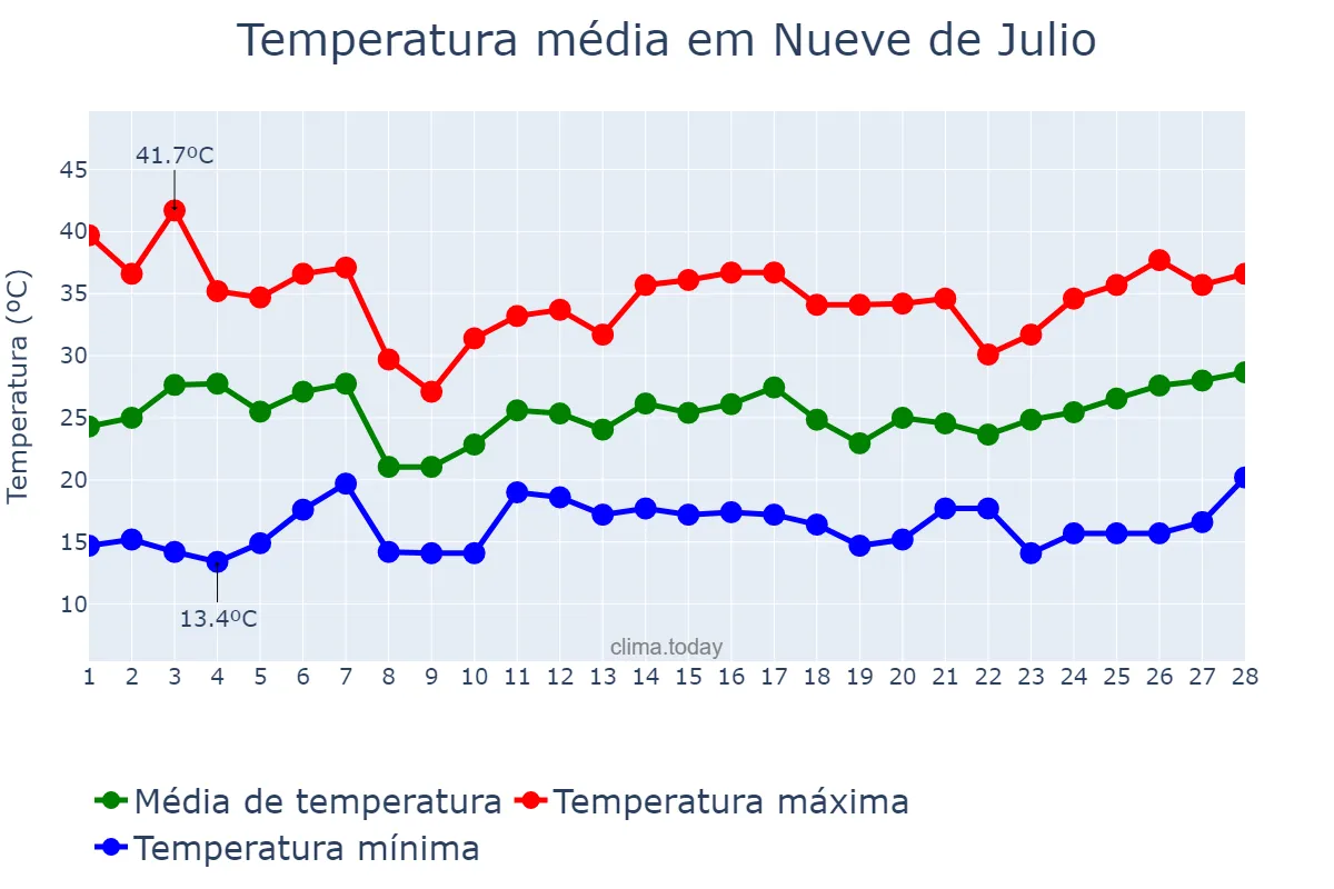 Temperatura em fevereiro em Nueve de Julio, San Juan, AR