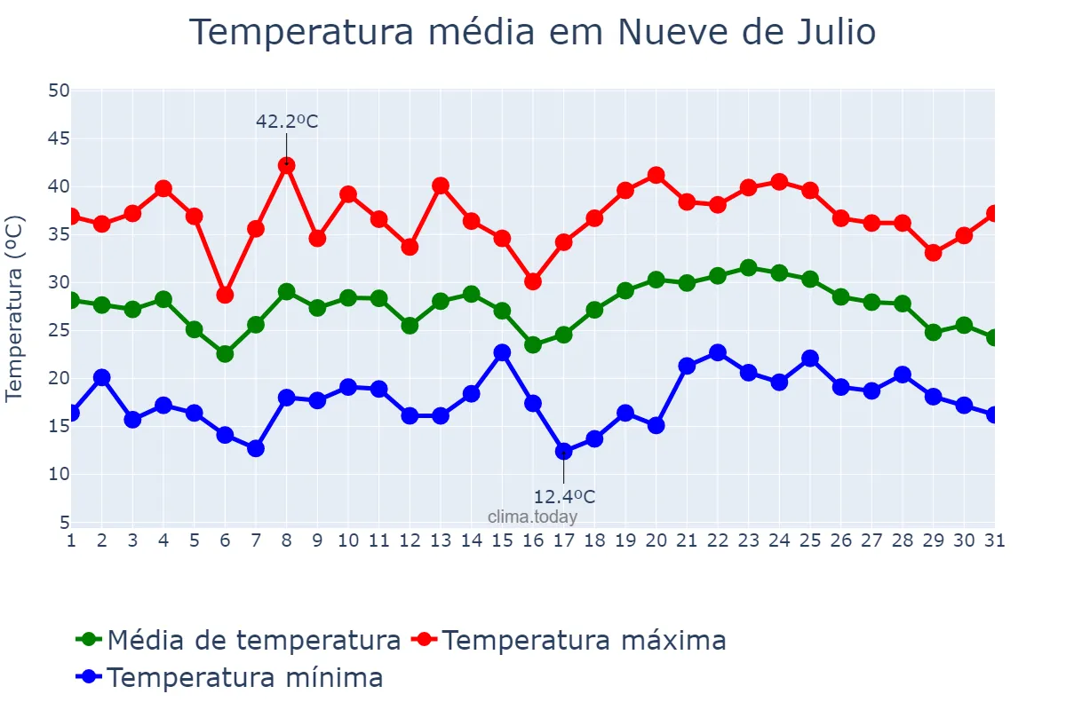 Temperatura em janeiro em Nueve de Julio, San Juan, AR
