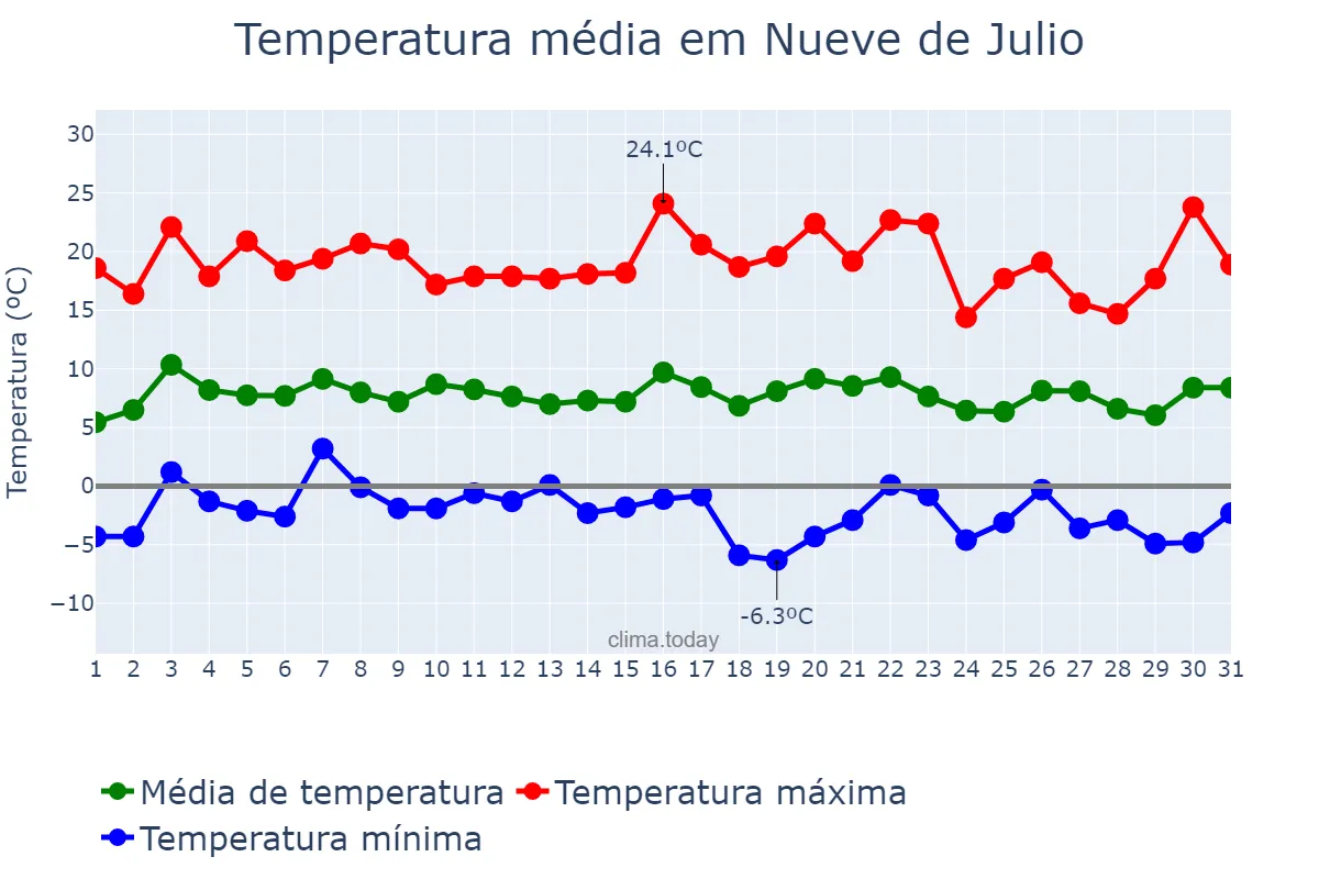 Temperatura em julho em Nueve de Julio, San Juan, AR