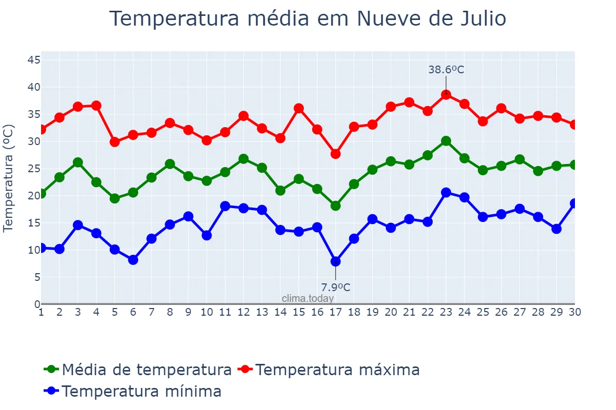 Temperatura em novembro em Nueve de Julio, San Juan, AR