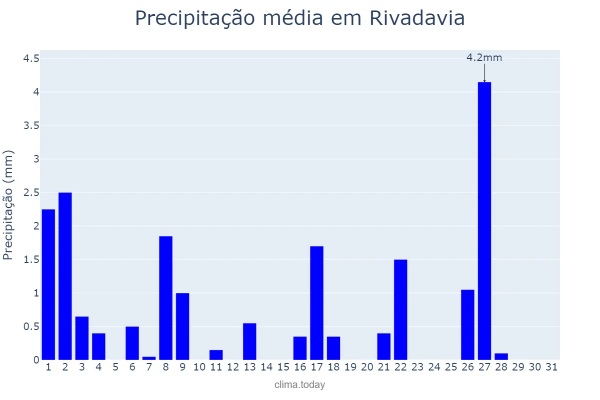 Precipitação em dezembro em Rivadavia, San Juan, AR