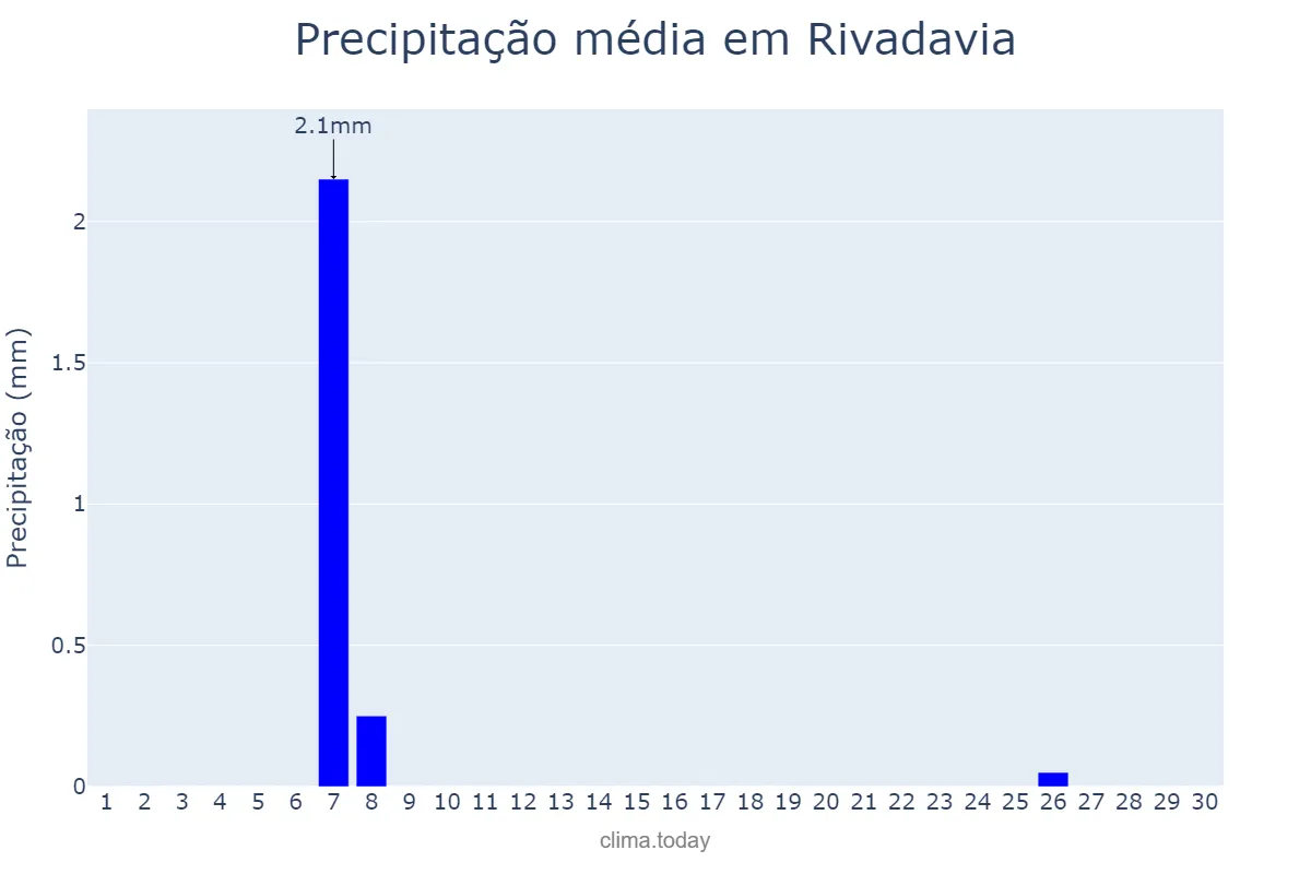 Precipitação em setembro em Rivadavia, San Juan, AR