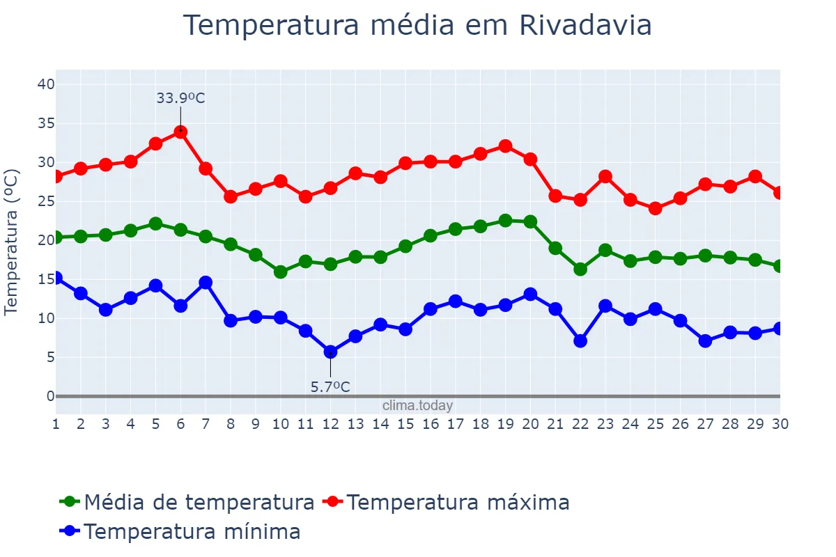 Temperatura em abril em Rivadavia, San Juan, AR