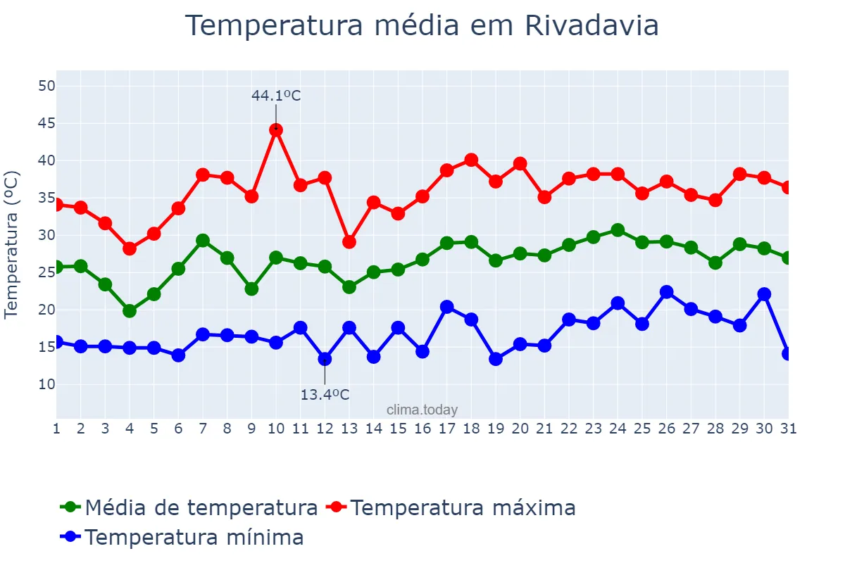 Temperatura em dezembro em Rivadavia, San Juan, AR
