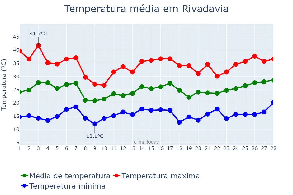 Temperatura em fevereiro em Rivadavia, San Juan, AR