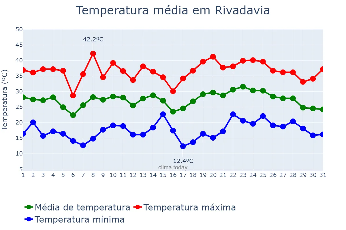 Temperatura em janeiro em Rivadavia, San Juan, AR