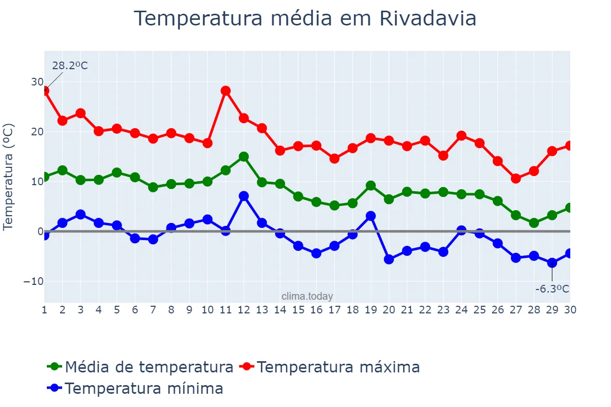 Temperatura em junho em Rivadavia, San Juan, AR