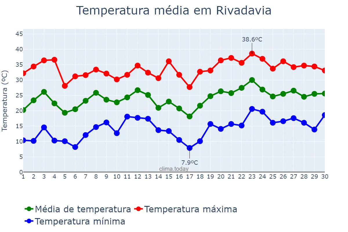 Temperatura em novembro em Rivadavia, San Juan, AR