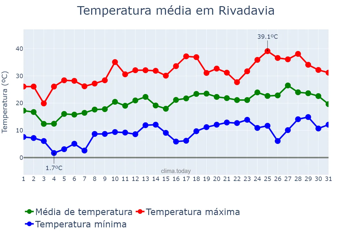 Temperatura em outubro em Rivadavia, San Juan, AR