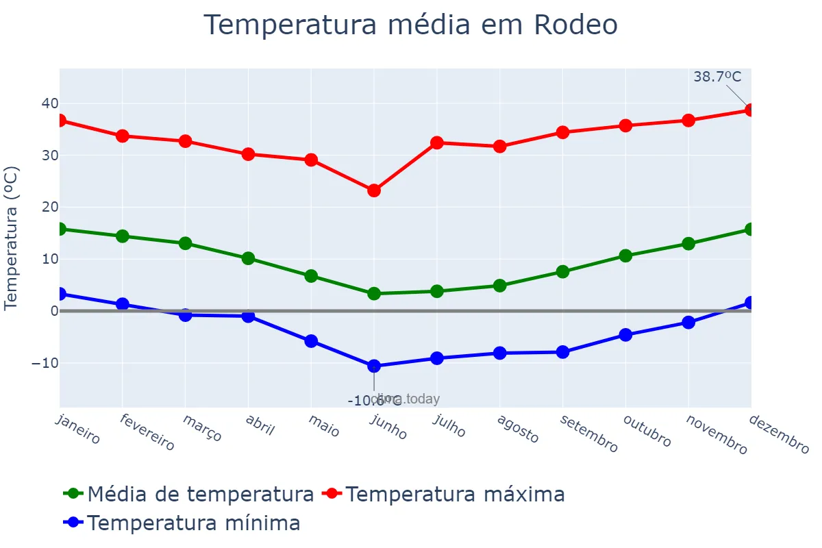 Temperatura anual em Rodeo, San Juan, AR