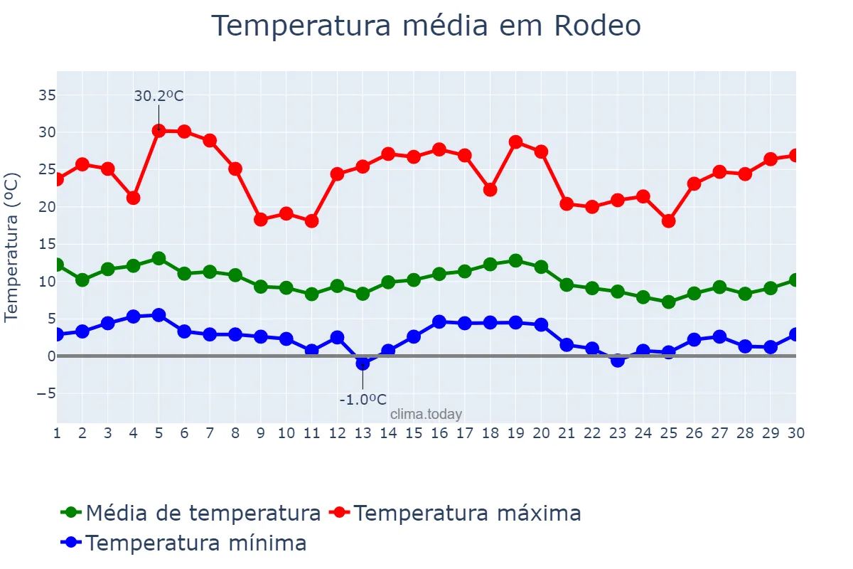 Temperatura em abril em Rodeo, San Juan, AR