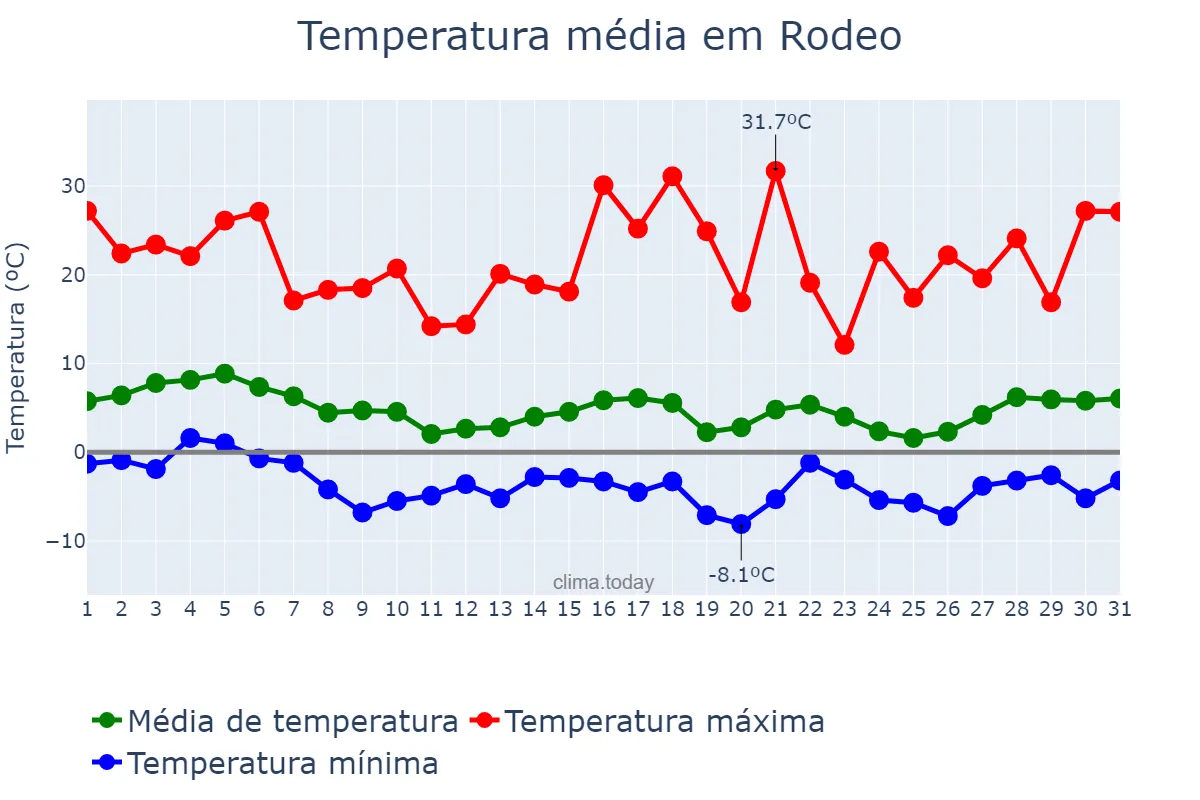 Temperatura em agosto em Rodeo, San Juan, AR