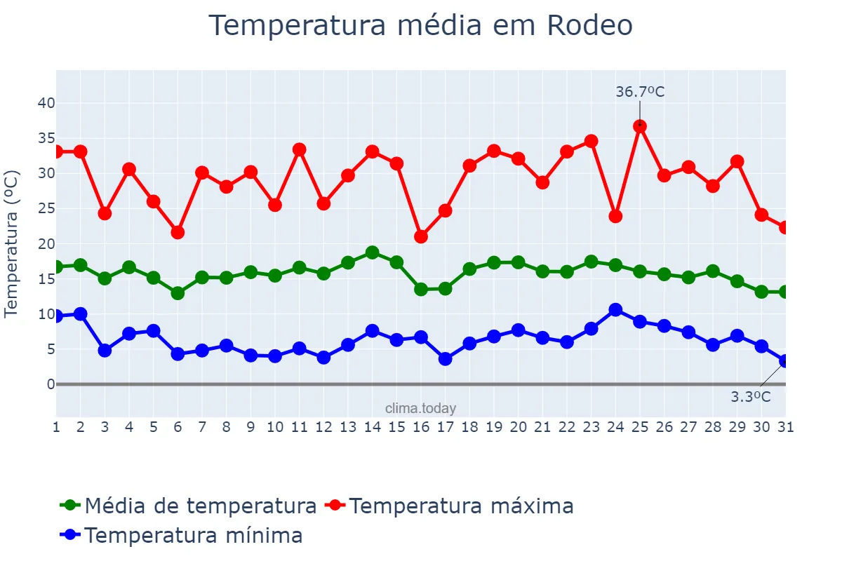 Temperatura em janeiro em Rodeo, San Juan, AR