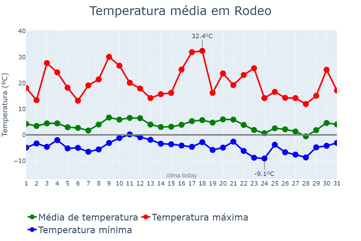 Temperatura em julho em Rodeo, San Juan, AR
