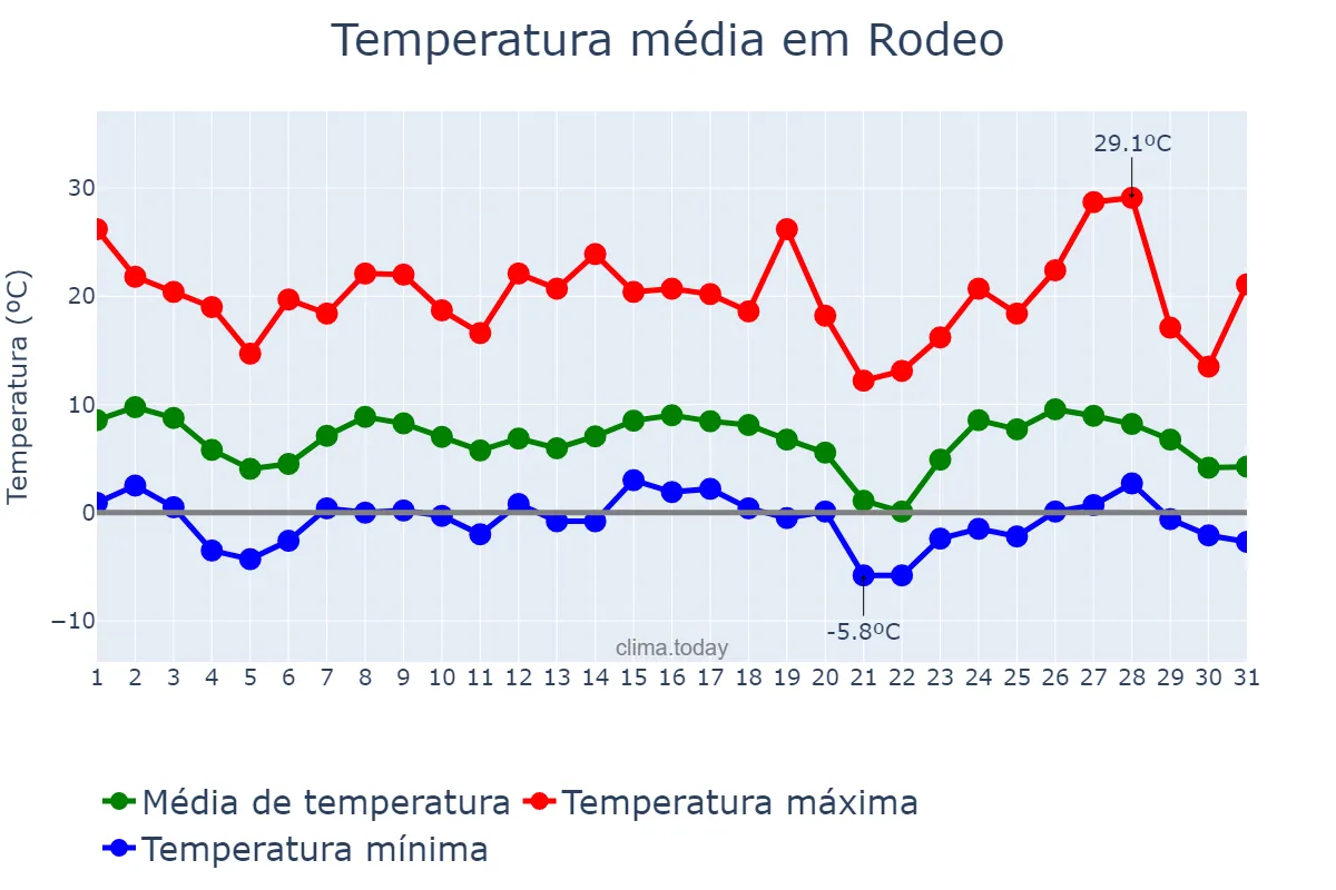 Temperatura em maio em Rodeo, San Juan, AR