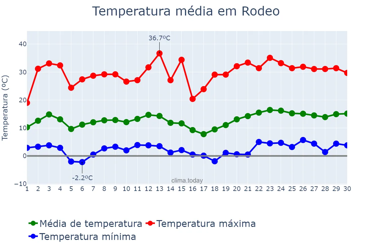 Temperatura em novembro em Rodeo, San Juan, AR