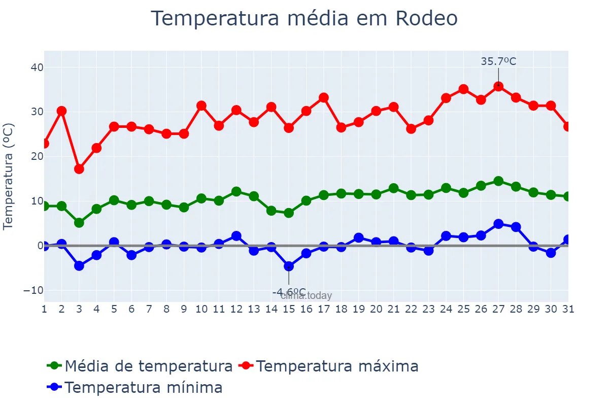 Temperatura em outubro em Rodeo, San Juan, AR