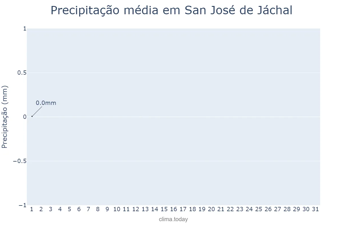 Precipitação em agosto em San José de Jáchal, San Juan, AR