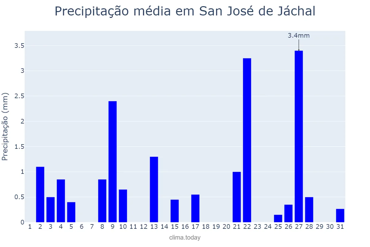 Precipitação em dezembro em San José de Jáchal, San Juan, AR