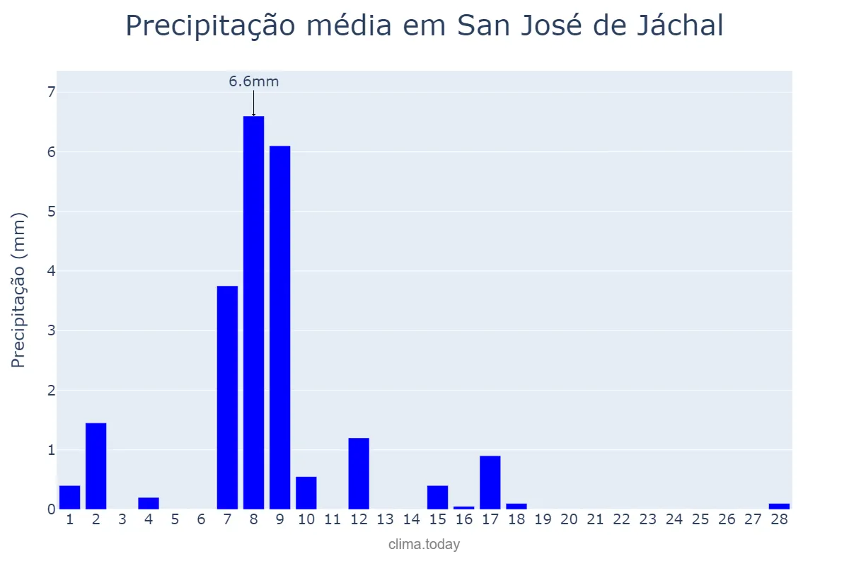 Precipitação em fevereiro em San José de Jáchal, San Juan, AR