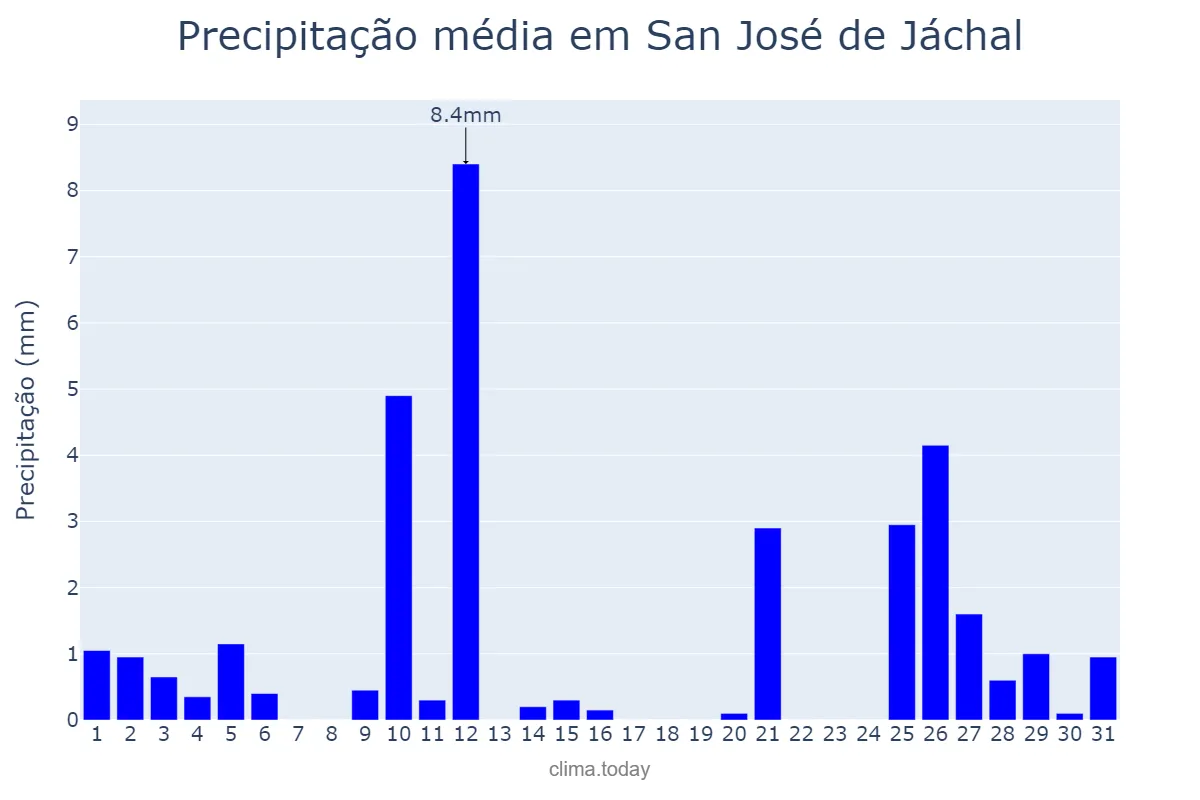 Precipitação em janeiro em San José de Jáchal, San Juan, AR