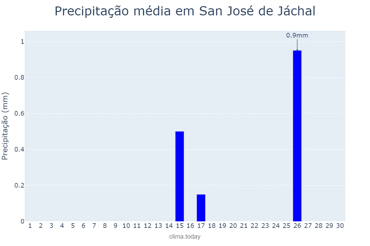 Precipitação em junho em San José de Jáchal, San Juan, AR