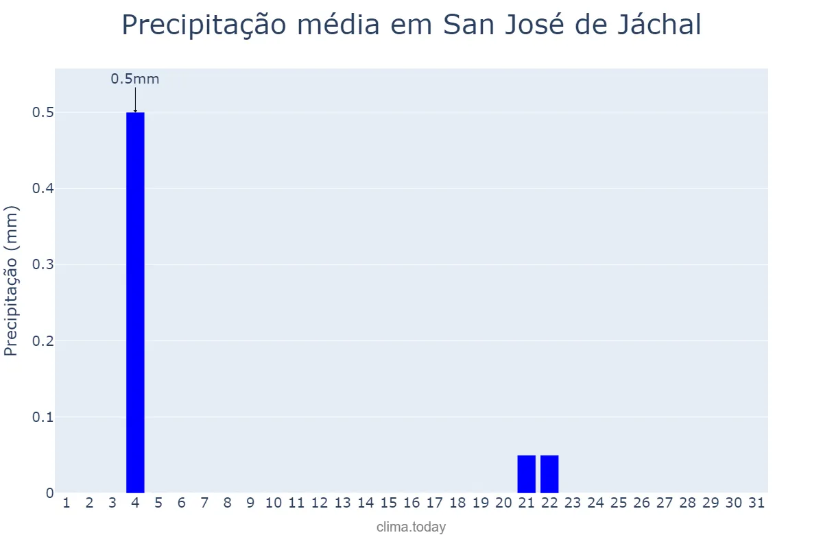 Precipitação em maio em San José de Jáchal, San Juan, AR
