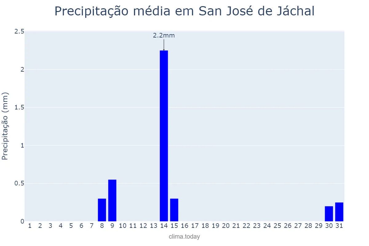 Precipitação em outubro em San José de Jáchal, San Juan, AR