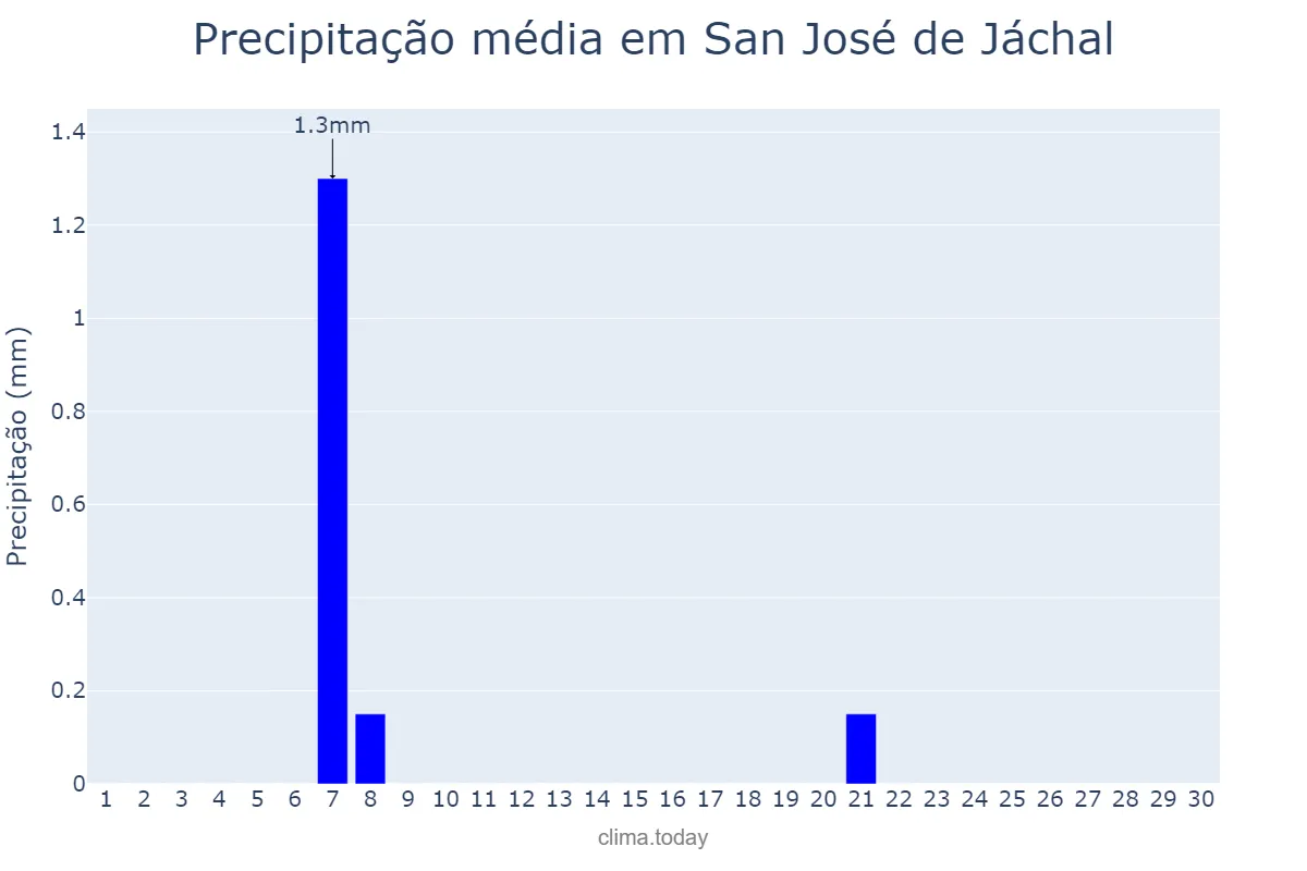 Precipitação em setembro em San José de Jáchal, San Juan, AR