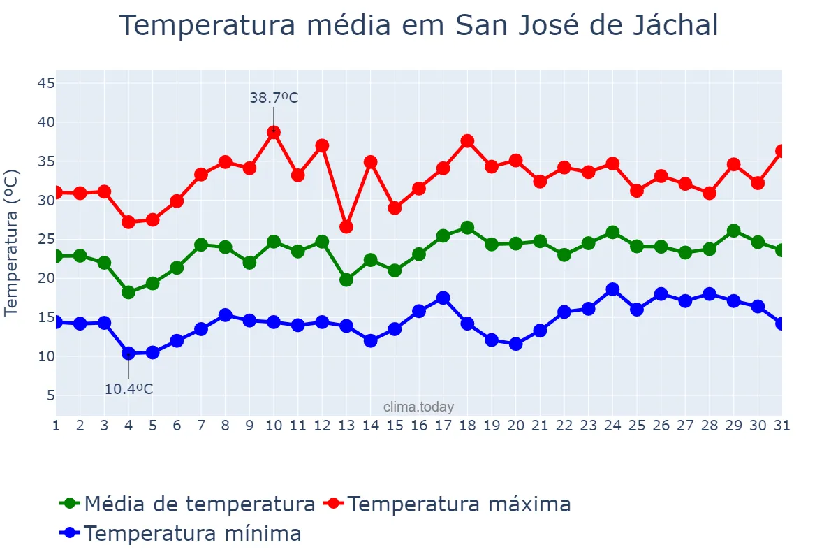 Temperatura em dezembro em San José de Jáchal, San Juan, AR