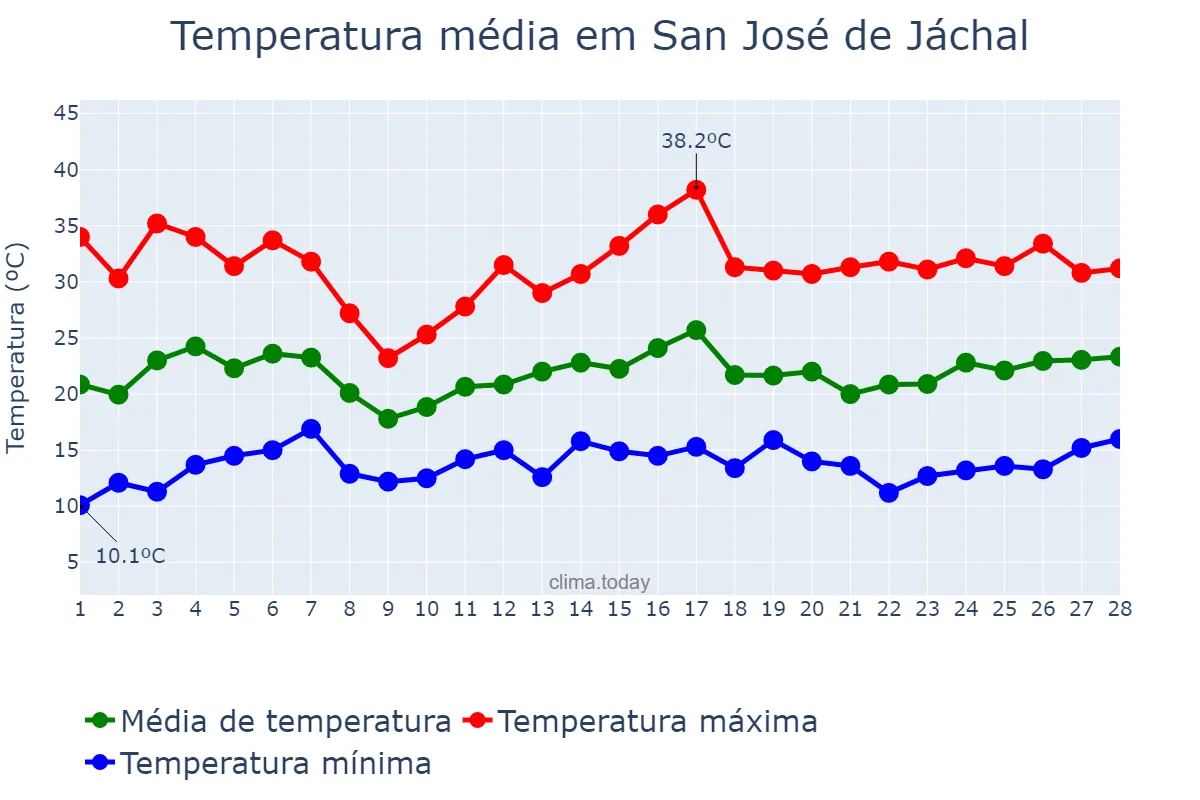 Temperatura em fevereiro em San José de Jáchal, San Juan, AR