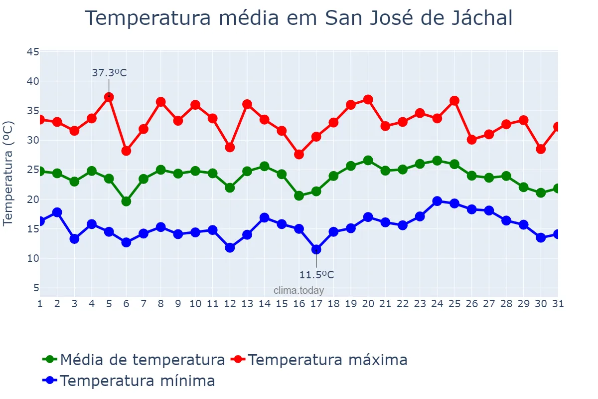 Temperatura em janeiro em San José de Jáchal, San Juan, AR