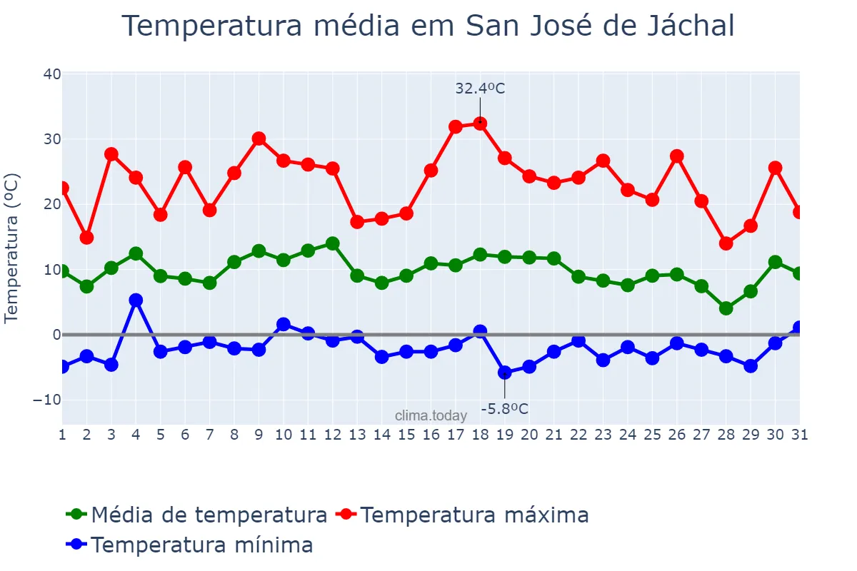 Temperatura em julho em San José de Jáchal, San Juan, AR