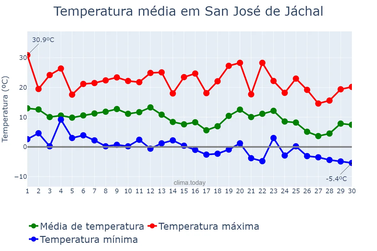 Temperatura em junho em San José de Jáchal, San Juan, AR